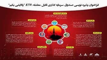 فراخوان پذیره نویسی صندوق سرمایه گذاری قابل معامله (ETF) 
